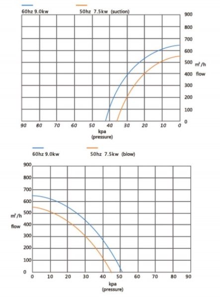 Đường đặc tính máy thổi khí con sò Redpump model GB-7500